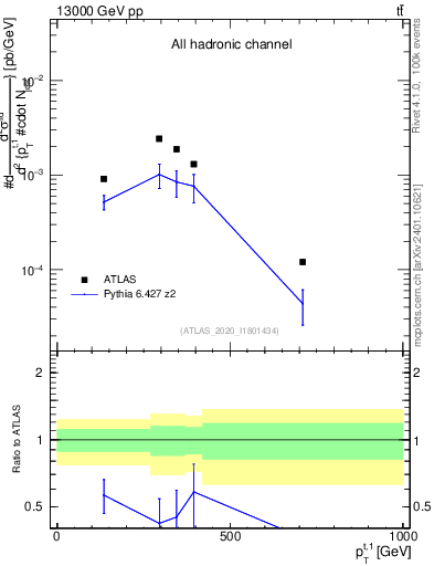 Plot of top.pt in 13000 GeV pp collisions