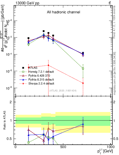 Plot of top.pt in 13000 GeV pp collisions