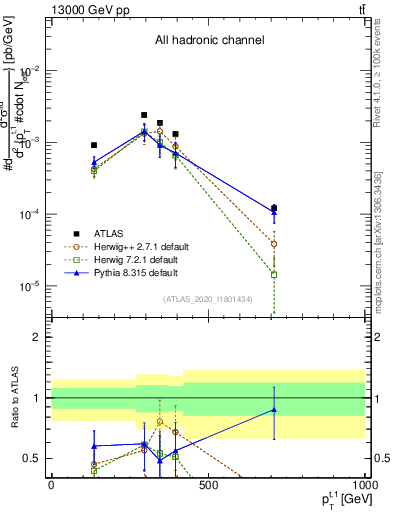 Plot of top.pt in 13000 GeV pp collisions