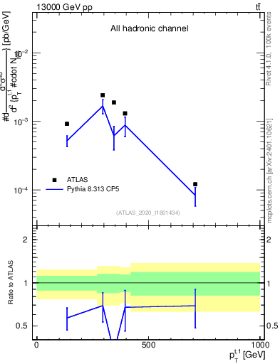 Plot of top.pt in 13000 GeV pp collisions