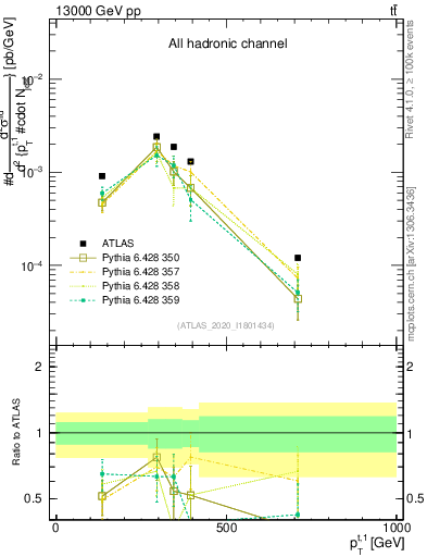 Plot of top.pt in 13000 GeV pp collisions