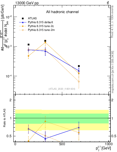 Plot of top.pt in 13000 GeV pp collisions