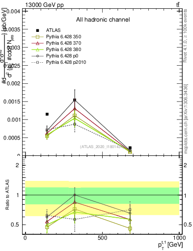 Plot of top.pt in 13000 GeV pp collisions