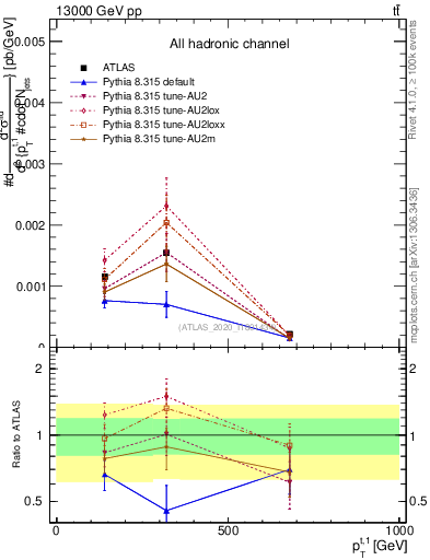 Plot of top.pt in 13000 GeV pp collisions