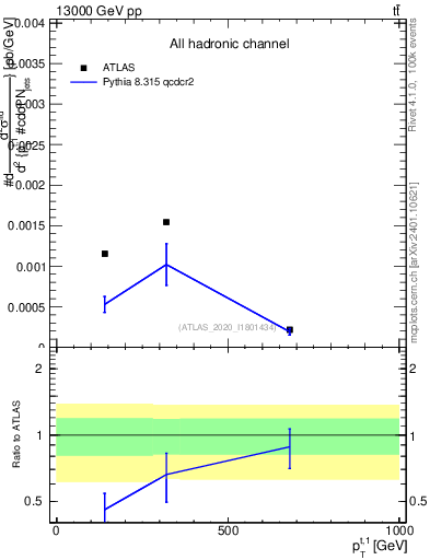Plot of top.pt in 13000 GeV pp collisions