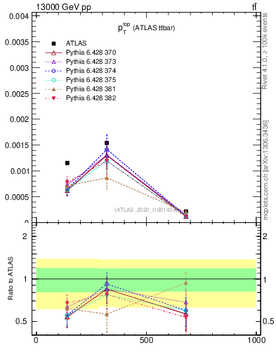 Plot of top.pt in 13000 GeV pp collisions