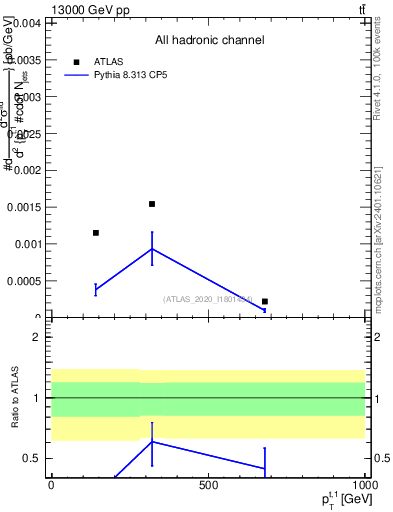 Plot of top.pt in 13000 GeV pp collisions