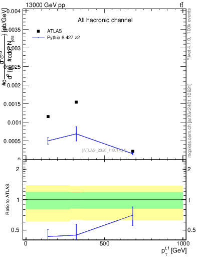 Plot of top.pt in 13000 GeV pp collisions