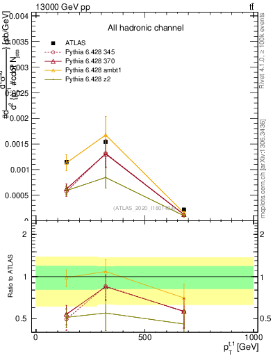Plot of top.pt in 13000 GeV pp collisions