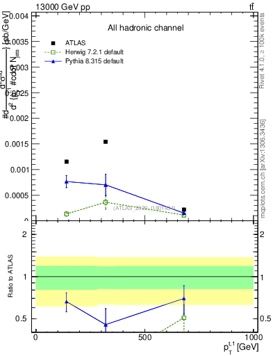 Plot of top.pt in 13000 GeV pp collisions