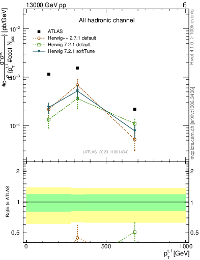 Plot of top.pt in 13000 GeV pp collisions