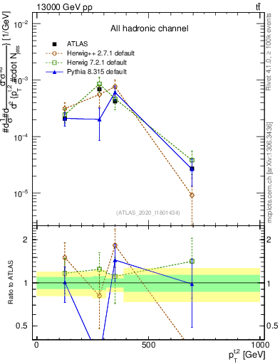 Plot of top.pt in 13000 GeV pp collisions