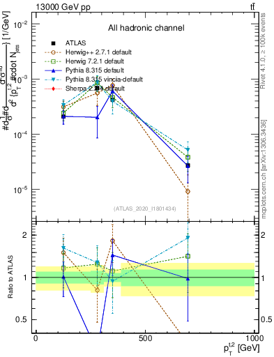 Plot of top.pt in 13000 GeV pp collisions