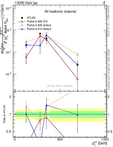 Plot of top.pt in 13000 GeV pp collisions