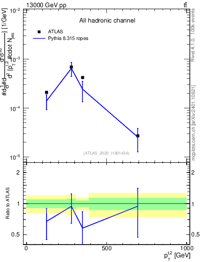 Plot of top.pt in 13000 GeV pp collisions