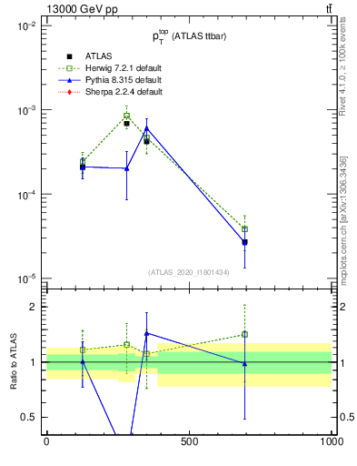 Plot of top.pt in 13000 GeV pp collisions
