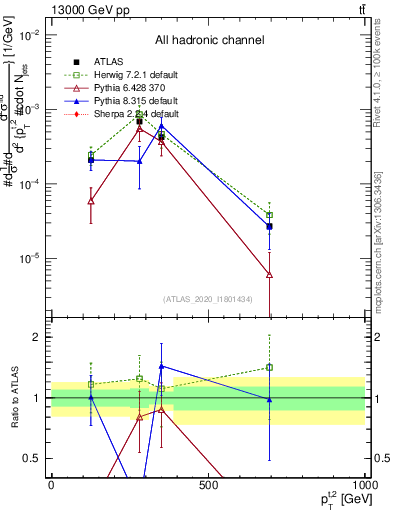 Plot of top.pt in 13000 GeV pp collisions