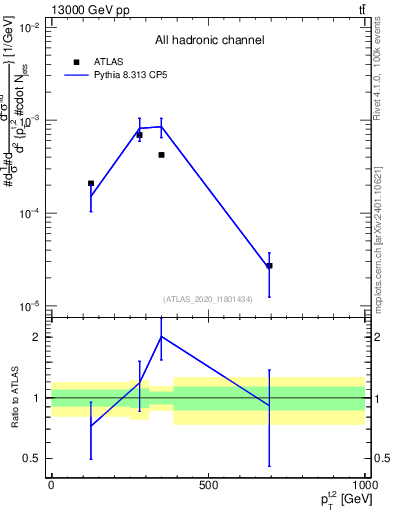 Plot of top.pt in 13000 GeV pp collisions