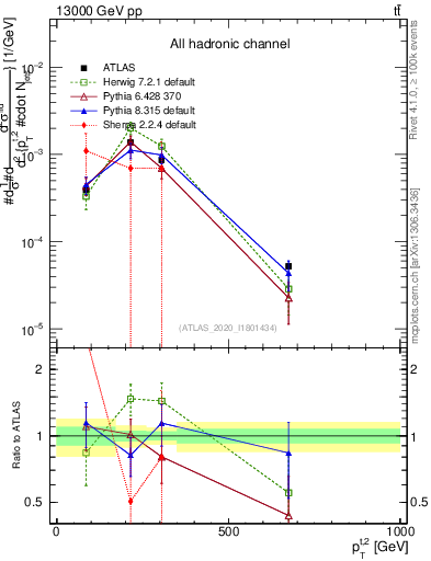Plot of top.pt in 13000 GeV pp collisions