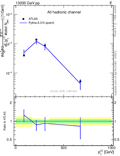 Plot of top.pt in 13000 GeV pp collisions