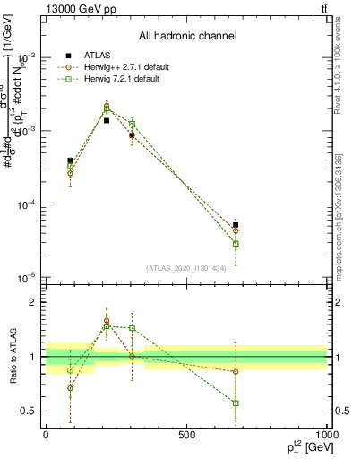 Plot of top.pt in 13000 GeV pp collisions