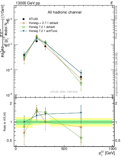 Plot of top.pt in 13000 GeV pp collisions