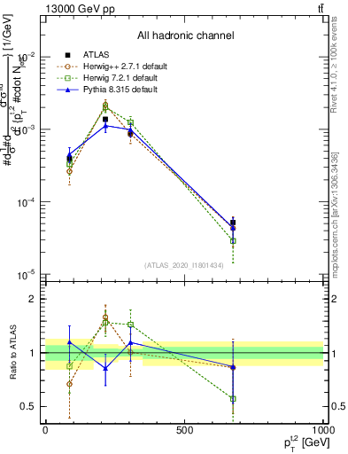 Plot of top.pt in 13000 GeV pp collisions