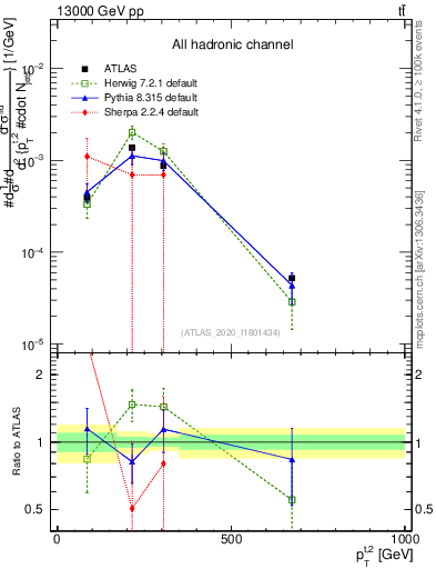 Plot of top.pt in 13000 GeV pp collisions