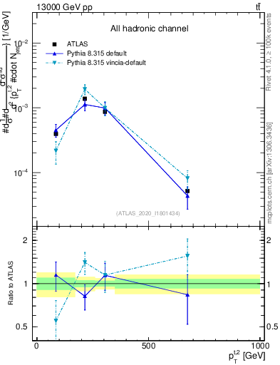 Plot of top.pt in 13000 GeV pp collisions