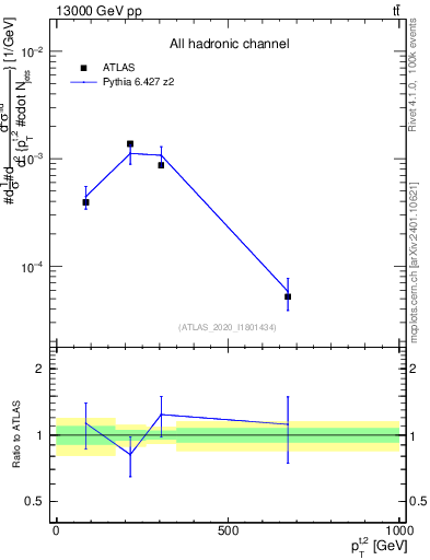 Plot of top.pt in 13000 GeV pp collisions