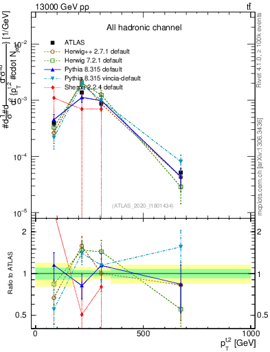 Plot of top.pt in 13000 GeV pp collisions