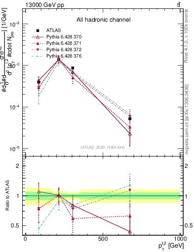 Plot of top.pt in 13000 GeV pp collisions