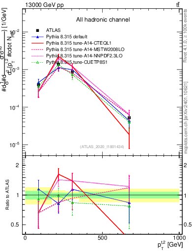 Plot of top.pt in 13000 GeV pp collisions