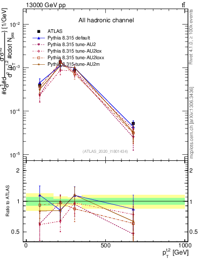Plot of top.pt in 13000 GeV pp collisions