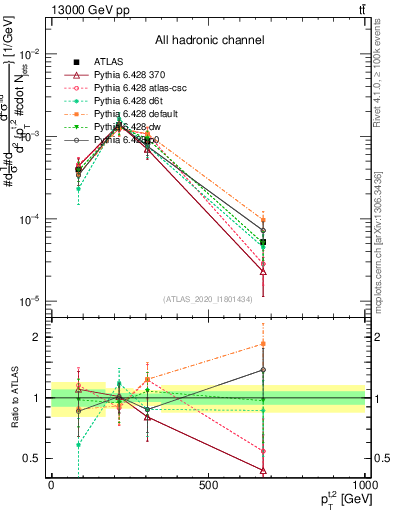 Plot of top.pt in 13000 GeV pp collisions