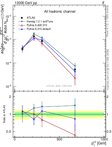 Plot of top.pt in 13000 GeV pp collisions