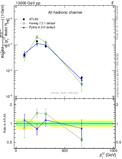 Plot of top.pt in 13000 GeV pp collisions