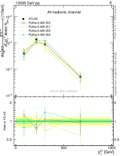 Plot of top.pt in 13000 GeV pp collisions