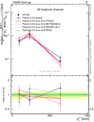 Plot of top.pt in 13000 GeV pp collisions
