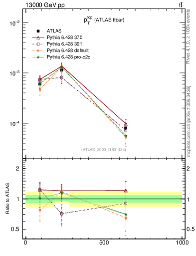 Plot of top.pt in 13000 GeV pp collisions