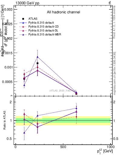 Plot of top.pt in 13000 GeV pp collisions