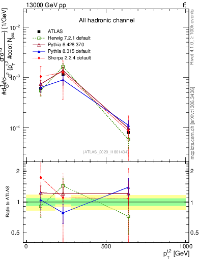 Plot of top.pt in 13000 GeV pp collisions