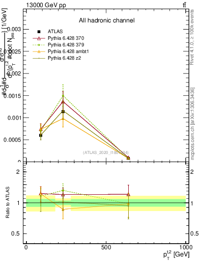 Plot of top.pt in 13000 GeV pp collisions