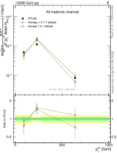 Plot of top.pt in 13000 GeV pp collisions