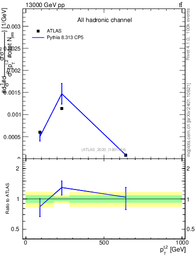 Plot of top.pt in 13000 GeV pp collisions