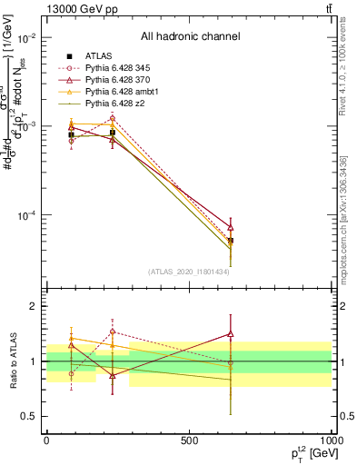 Plot of top.pt in 13000 GeV pp collisions