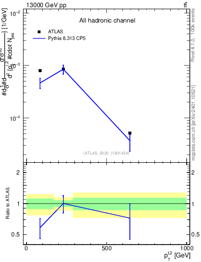 Plot of top.pt in 13000 GeV pp collisions