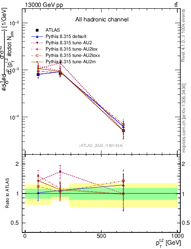 Plot of top.pt in 13000 GeV pp collisions