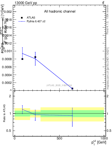 Plot of top.pt in 13000 GeV pp collisions
