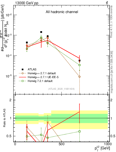 Plot of top.pt in 13000 GeV pp collisions